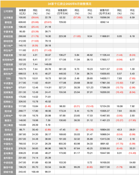 数据来源:公司公告、克而瑞 制表:大眼楼管