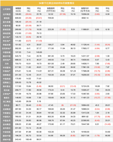 数据来源：公司公告、克而瑞 制表：大眼楼管