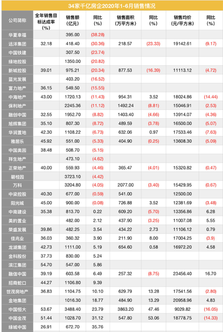 数据来源:公司公告、克而瑞 制表:大眼楼管