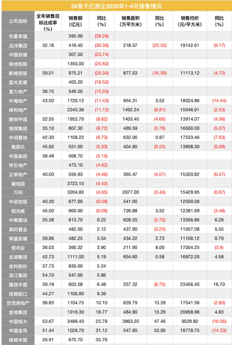 数据来源：公司公告、克而瑞 制表：大眼楼管