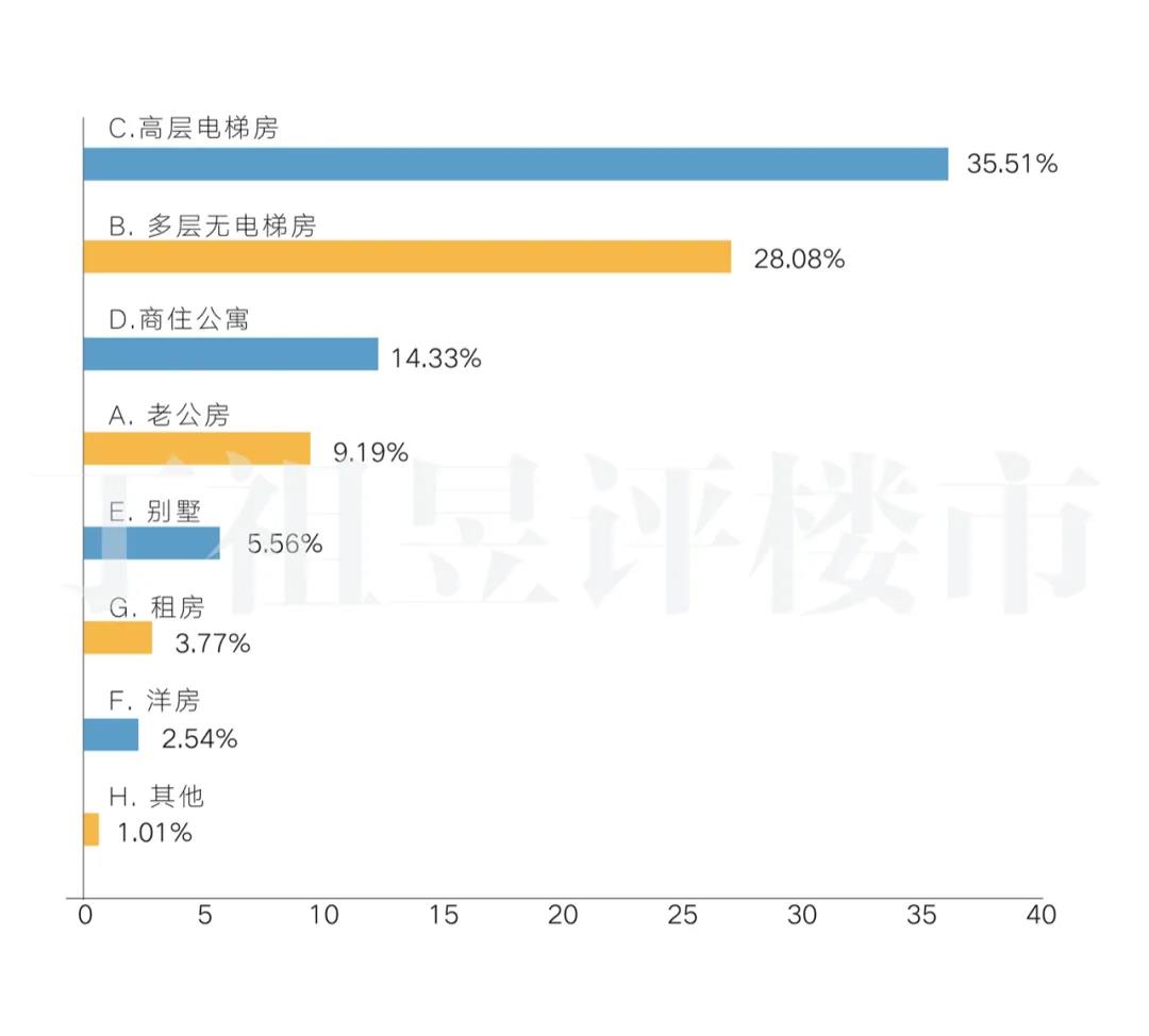 目前所居住的房屋情况