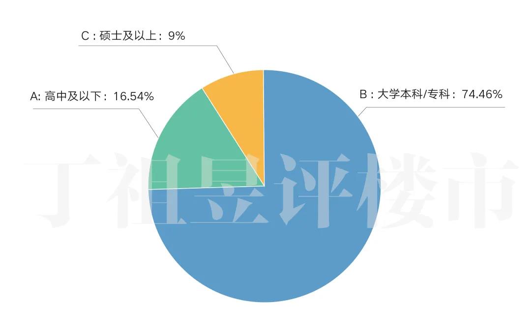 学历水平