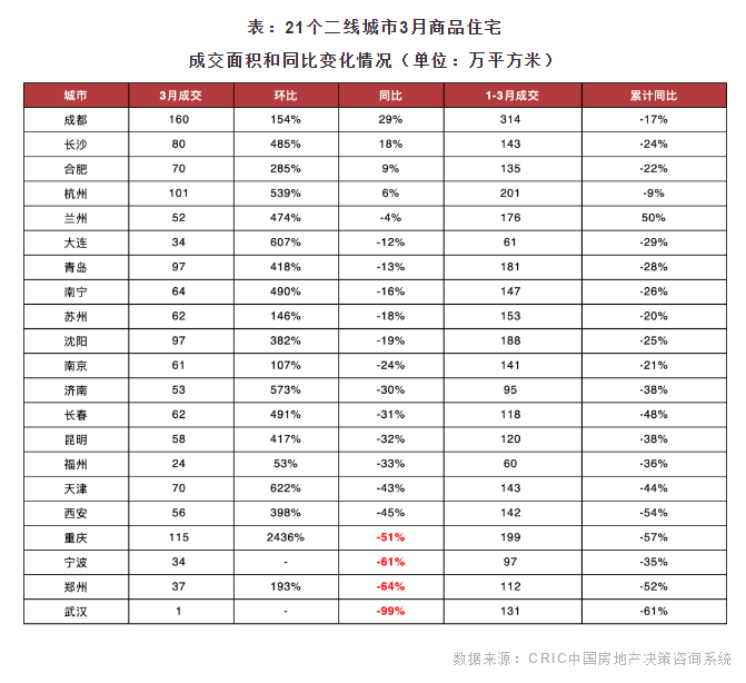 21城楼市恢复状况调查：成都最