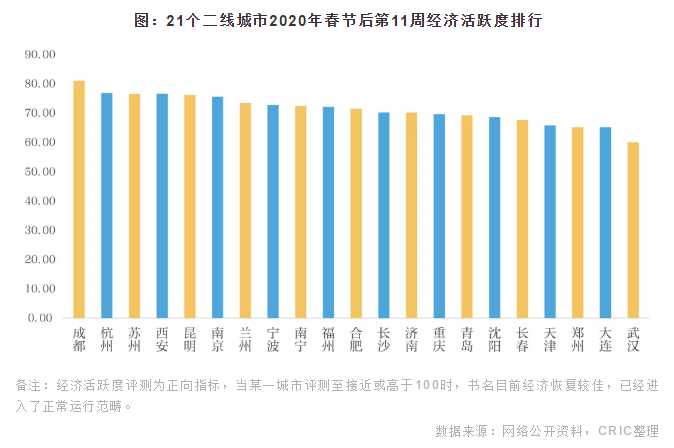 21城楼市恢复状况调查：成都最