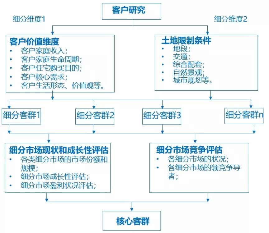 万科、龙湖、保利的客研都做到