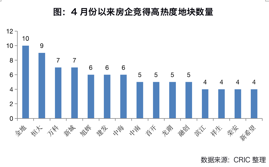 土拍溢价率重回高位，长三角成