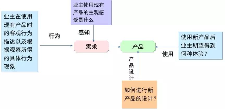 万科、龙湖、保利的客研都做到