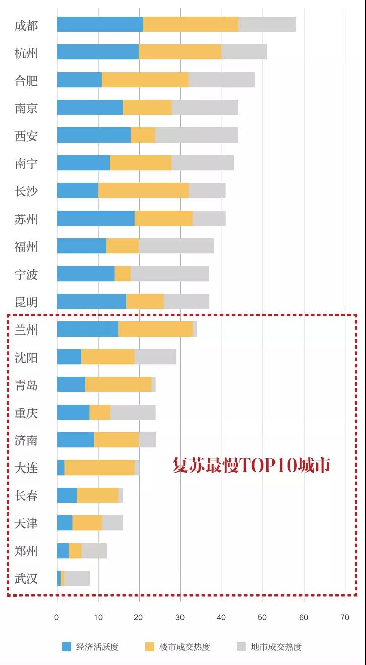 21城楼市恢复状况调查：成都最