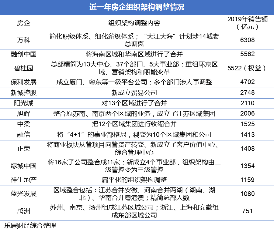 万科保利领衔房企“变阵”潮