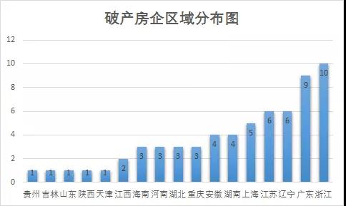 44天倒下63家 ！房企日均破产