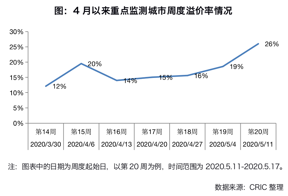 土拍溢价率重回高位，长三角成