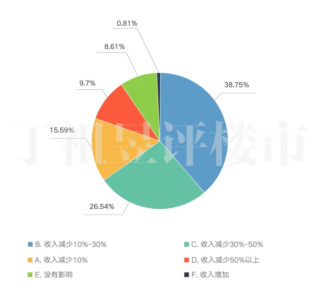 12578组调查：91%家庭收入减少