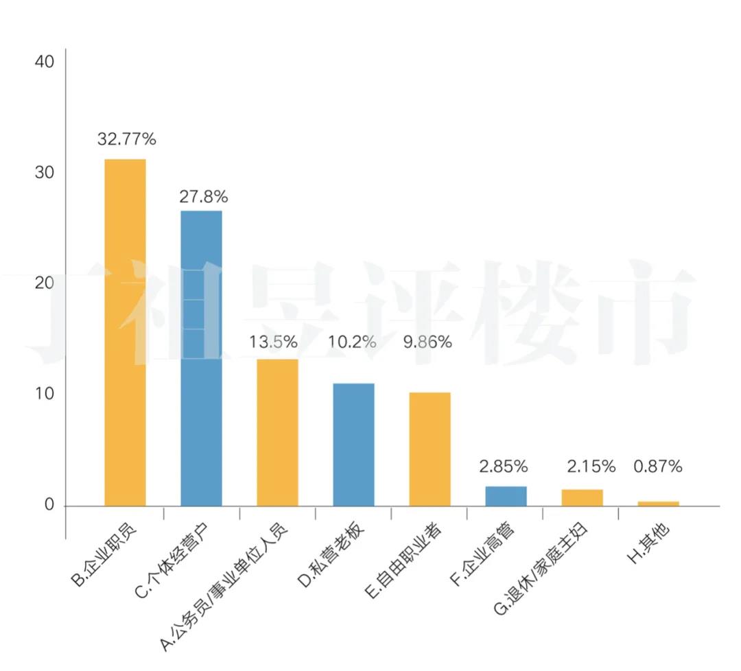 受访者职业分布