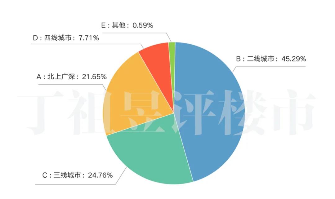 所在城市分布