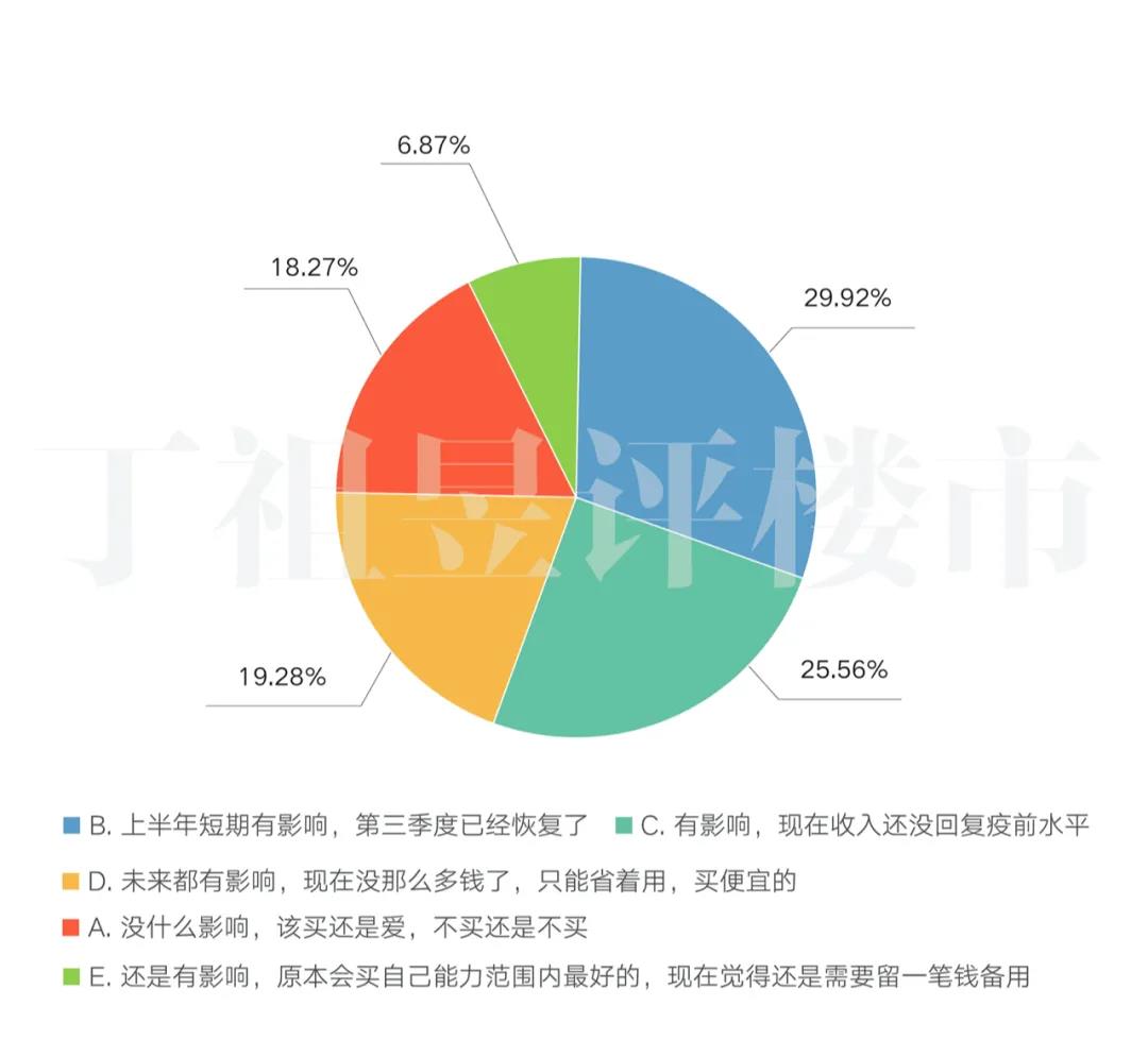 12578组调查：91%家庭收入减少