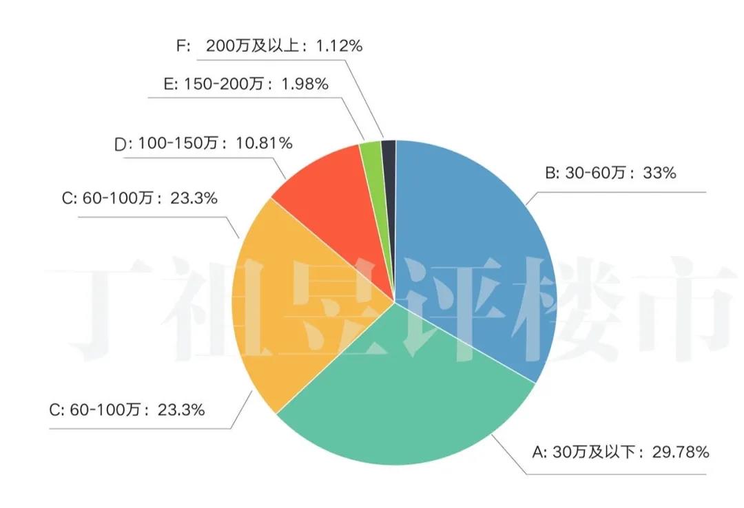 受访者家庭年收入