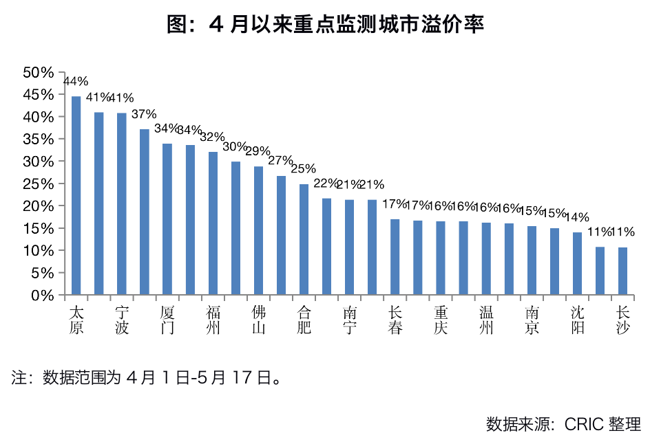 土拍溢价率重回高位，长三角成