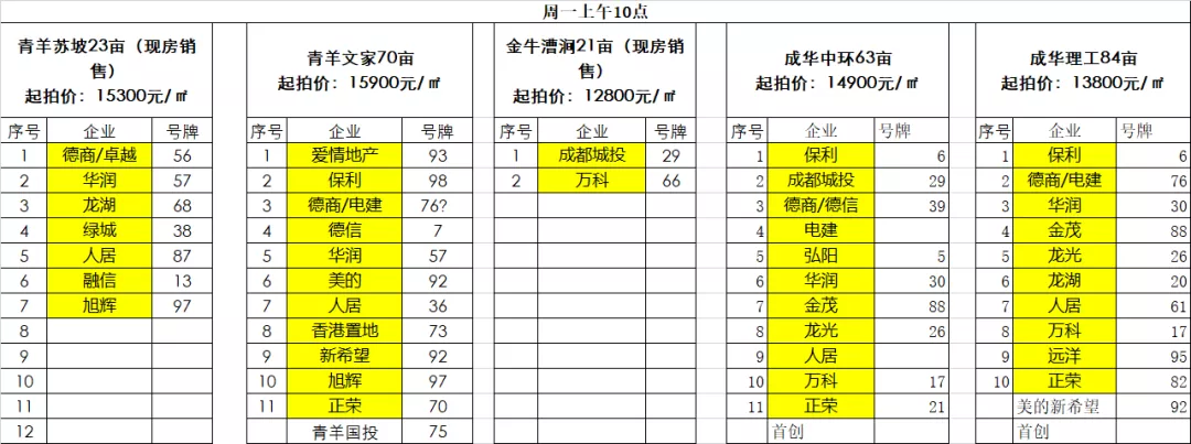 成都首日土拍：9宗熔断+自持，电建揽获4宗