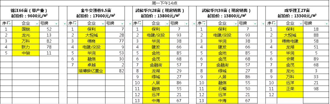 成都首日土拍：9宗熔断+自持，电建揽获4宗