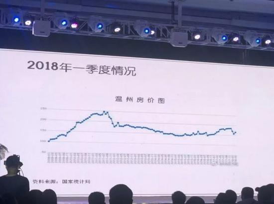 温州的房价图